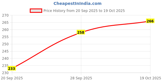 flipkart.com vebnor Men Regular Fit Solid Spread Collar Casual Shirt vebnor Price History Graph from 20 Sep 2025 to 19 Oct 2025