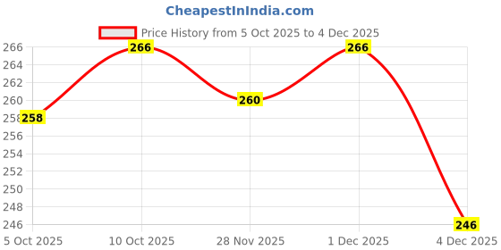 flipkart.com vebnor Men Regular Fit Solid Spread Collar Casual Shirt vebnor Price History Graph from 5 Oct 2025 to 1 Dec 2025