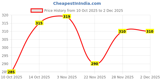 flipkart.com vebnor Men Regular Fit Solid Spread Collar Casual Shirt vebnor Price History Graph from 10 Oct 2025 to 1 Dec 2025