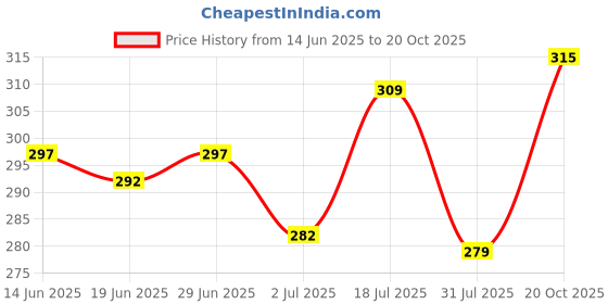 flipkart.com vebnor Men Regular Fit Solid Spread Collar Formal Shirt vebnor Price History Graph from 14 Jun 2025 to 20 Oct 2025