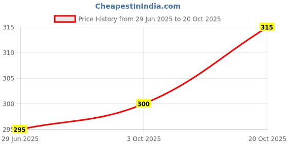 flipkart.com vebnor Men Regular Fit Solid Spread Collar Formal Shirt vebnor Price History Graph from 29 Jun 2025 to 20 Oct 2025