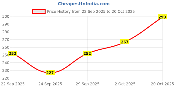 flipkart.com vebnor Men Self Design Art Silk Straight Kurta vebnor Price History Graph from 22 Sep 2025 to 20 Oct 2025