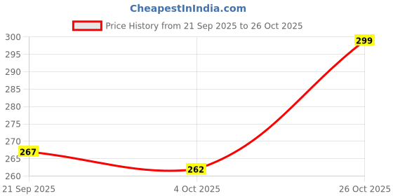 flipkart.com vebnor Men Self Design Art Silk Straight Kurta vebnor Price History Graph from 21 Sep 2025 to 26 Oct 2025