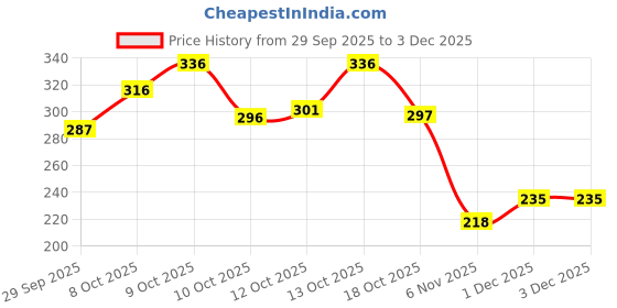 flipkart.com vebnor Men Self Design Cotton Blend Straight Kurta vebnor Price History Graph from 29 Sep 2025 to 1 Dec 2025