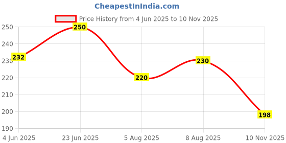 flipkart.com vebnor Men Self Design Grey Track Pants vebnor Price History Graph from 4 Jun 2025 to 10 Nov 2025