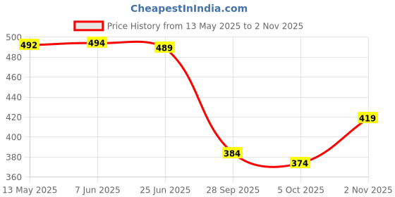 flipkart.com vebnor Men Self Design Jacquard Straight Kurta vebnor Price History Graph from 13 May 2025 to 2 Nov 2025