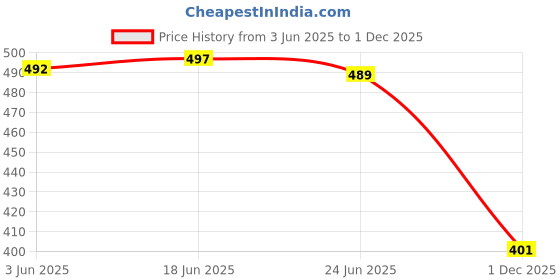 flipkart.com vebnor Men Self Design Jacquard Straight Kurta vebnor Price History Graph from 3 Jun 2025 to 1 Dec 2025