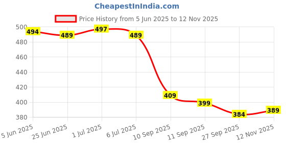 flipkart.com vebnor Men Self Design Jacquard Straight Kurta vebnor Price History Graph from 5 Jun 2025 to 12 Nov 2025