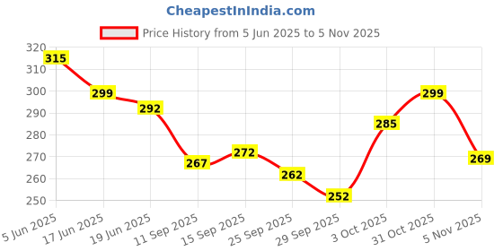 flipkart.com vebnor Men Self Design Jacquard Straight Kurta vebnor Price History Graph from 5 Jun 2025 to 5 Nov 2025