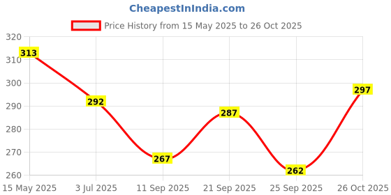 flipkart.com vebnor Men Self Design Jacquard Straight Kurta vebnor Price History Graph from 15 May 2025 to 26 Oct 2025