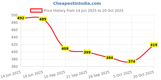 flipkart.com vebnor Men Self Design Jacquard Straight Kurta vebnor Price History Graph from 14 Jun 2025 to 20 Oct 2025