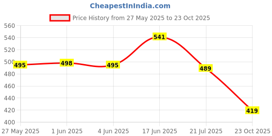 flipkart.com vebnor Men Self Design Jacquard Straight Kurta vebnor Price History Graph from 27 May 2025 to 23 Oct 2025
