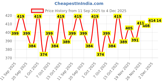 flipkart.com vebnor Men Self Design Jacquard Straight Kurta vebnor Price History Graph from 11 Sep 2025 to 4 Dec 2025