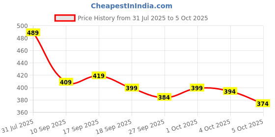 flipkart.com vebnor Men Self Design Jacquard Straight Kurta vebnor Price History Graph from 31 Jul 2025 to 5 Oct 2025