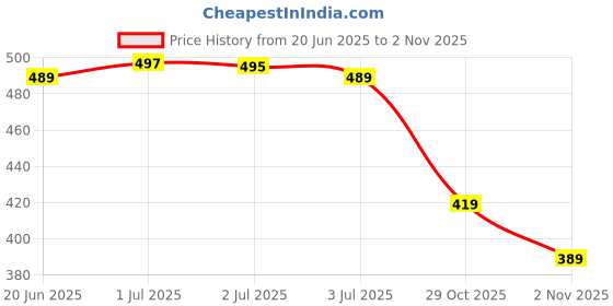 flipkart.com vebnor Men Self Design Jacquard Straight Kurta vebnor Price History Graph from 20 Jun 2025 to 2 Nov 2025