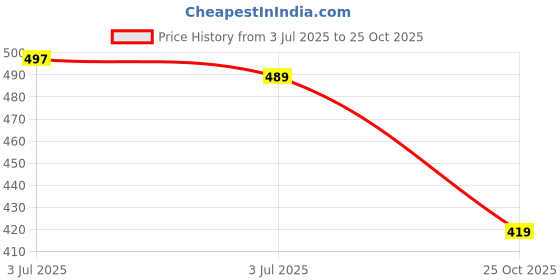 flipkart.com vebnor Men Self Design Jacquard Straight Kurta vebnor Price History Graph from 3 Jul 2025 to 25 Oct 2025