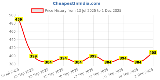 flipkart.com vebnor Men Self Design Jacquard Straight Kurta vebnor Price History Graph from 13 Jul 2025 to 1 Dec 2025