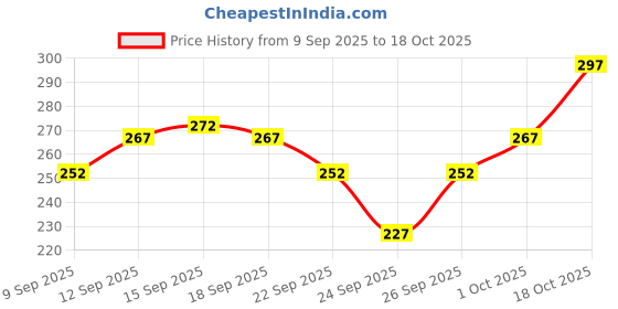 flipkart.com vebnor Men Self Design Jacquard Straight Kurta vebnor Price History Graph from 9 Sep 2025 to 18 Oct 2025