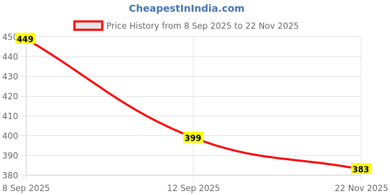 flipkart.com vebnor Men Self Design Jacquard Straight Kurta vebnor Price History Graph from 8 Sep 2025 to 22 Nov 2025