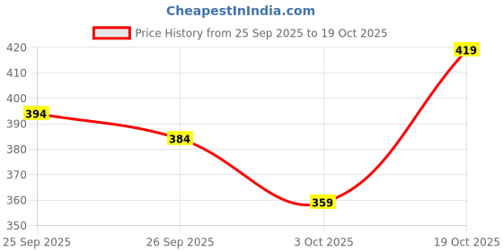 flipkart.com vebnor Men Self Design Jacquard Straight Kurta vebnor Price History Graph from 25 Sep 2025 to 19 Oct 2025