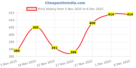 flipkart.com vebnor Men Self Design Jacquard Straight Kurta vebnor Price History Graph from 5 Nov 2025 to 6 Dec 2025