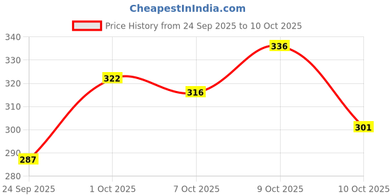 flipkart.com vebnor Men Self Design Polyester Straight Kurta vebnor Price History Graph from 24 Sep 2025 to 10 Oct 2025
