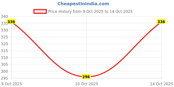 flipkart.com vebnor Men Self Design Polyester Straight Kurta vebnor Price History Graph from 9 Oct 2025 to 14 Oct 2025