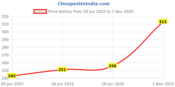 flipkart.com vebnor Men Slim Fit Printed Mandarin Collar Casual Shirt vebnor Price History Graph from 20 Jun 2025 to 1 Nov 2025