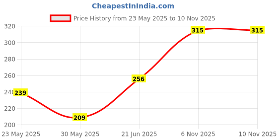 flipkart.com vebnor Men Slim Fit Solid Mandarin Collar Casual Shirt vebnor Price History Graph from 23 May 2025 to 9 Nov 2025