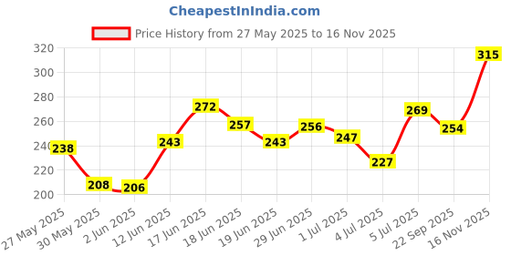 flipkart.com vebnor Men Slim Fit Solid Mandarin Collar Casual Shirt vebnor Price History Graph from 27 May 2025 to 16 Nov 2025