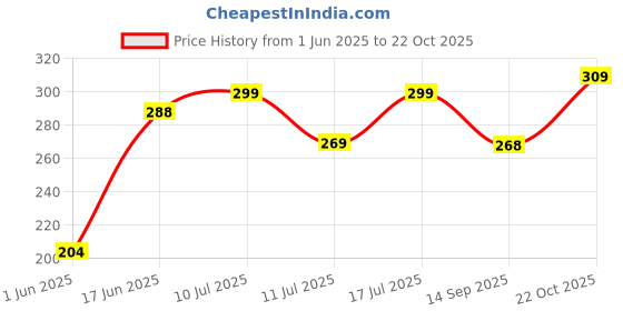 flipkart.com vebnor Men Slim Fit Solid Mandarin Collar Casual Shirt vebnor Price History Graph from 1 Jun 2025 to 22 Oct 2025