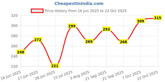 flipkart.com vebnor Men Slim Fit Solid Mandarin Collar Casual Shirt vebnor Price History Graph from 16 Jun 2025 to 22 Oct 2025