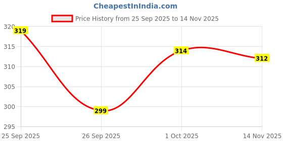 flipkart.com vebnor Men Solid Art Silk Straight Kurta vebnor Price History Graph from 25 Sep 2025 to 14 Nov 2025