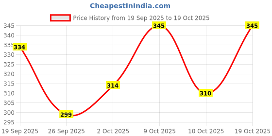 flipkart.com vebnor Men Solid Art Silk Straight Kurta vebnor Price History Graph from 19 Sep 2025 to 19 Oct 2025