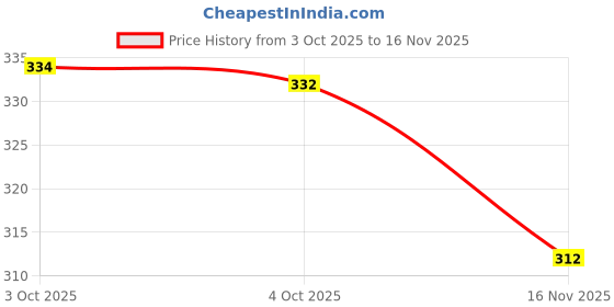 flipkart.com vebnor Men Solid Art Silk Straight Kurta vebnor Price History Graph from 3 Oct 2025 to 16 Nov 2025