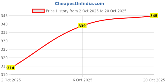 flipkart.com vebnor Men Solid Art Silk Straight Kurta vebnor Price History Graph from 2 Oct 2025 to 20 Oct 2025