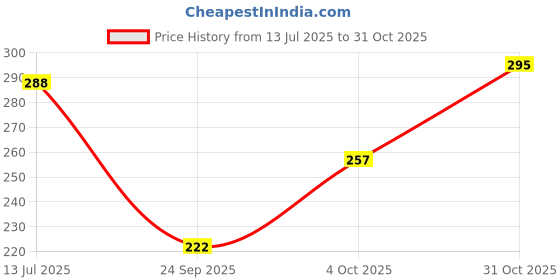 flipkart.com vebnor Men Solid Cotton Blend Straight Kurta vebnor Price History Graph from 13 Jul 2025 to 31 Oct 2025