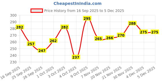 flipkart.com vebnor Men Solid Cotton Blend Straight Kurta vebnor Price History Graph from 16 Sep 2025 to 4 Dec 2025