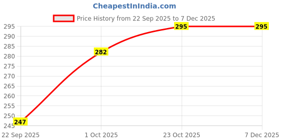 flipkart.com vebnor Men Solid Cotton Blend Straight Kurta vebnor Price History Graph from 22 Sep 2025 to 7 Dec 2025