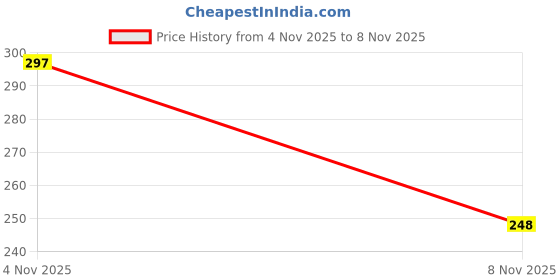 flipkart.com vebnor Men Solid Cotton Blend Straight Kurta vebnor Price History Graph from 4 Nov 2025 to 8 Nov 2025