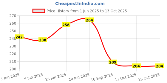 flipkart.com vebnor Men Solid Green Track Pants vebnor Price History Graph from 1 Jun 2025 to 13 Oct 2025