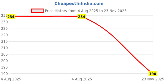 flipkart.com vebnor Men Solid Green Track Pants vebnor Price History Graph from 4 Aug 2025 to 23 Nov 2025