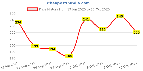 flipkart.com vebnor Men Solid Grey Track Pants vebnor Price History Graph from 13 Jun 2025 to 10 Oct 2025
