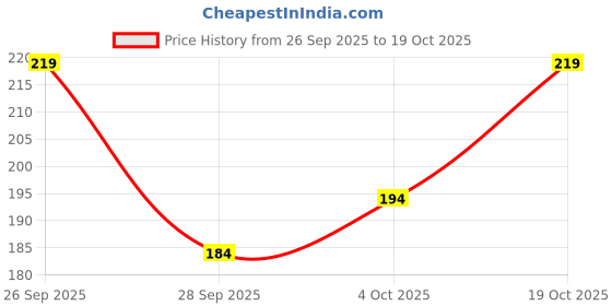 flipkart.com vebnor Men Solid Grey Track Pants vebnor Price History Graph from 26 Sep 2025 to 19 Oct 2025