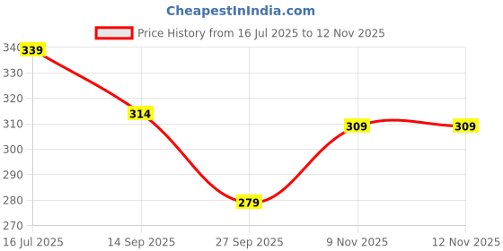 flipkart.com vebnor Men Solid Jacquard Straight Kurta vebnor Price History Graph from 16 Jul 2025 to 11 Nov 2025