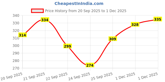 flipkart.com vebnor Men Solid Jacquard Straight Kurta vebnor Price History Graph from 20 Sep 2025 to 1 Dec 2025