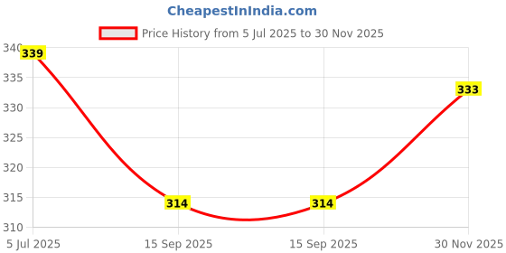 flipkart.com vebnor Men Solid Jacquard Straight Kurta vebnor Price History Graph from 5 Jul 2025 to 30 Nov 2025