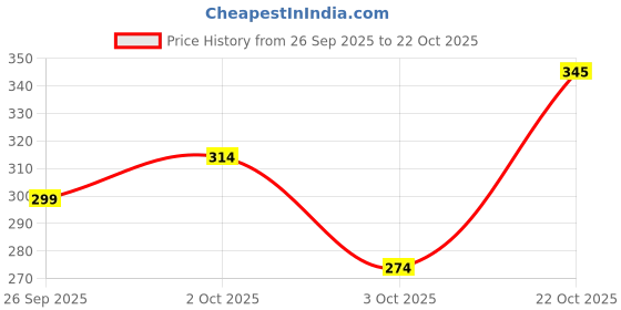 flipkart.com vebnor Men Solid Jacquard Straight Kurta vebnor Price History Graph from 26 Sep 2025 to 22 Oct 2025