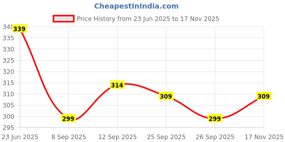 flipkart.com vebnor Men Solid Jacquard Straight Kurta vebnor Price History Graph from 23 Jun 2025 to 17 Nov 2025