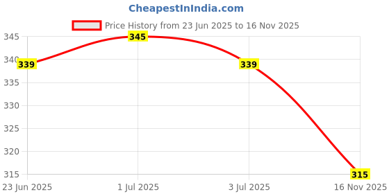 flipkart.com vebnor Men Solid Jacquard Straight Kurta vebnor Price History Graph from 23 Jun 2025 to 16 Nov 2025